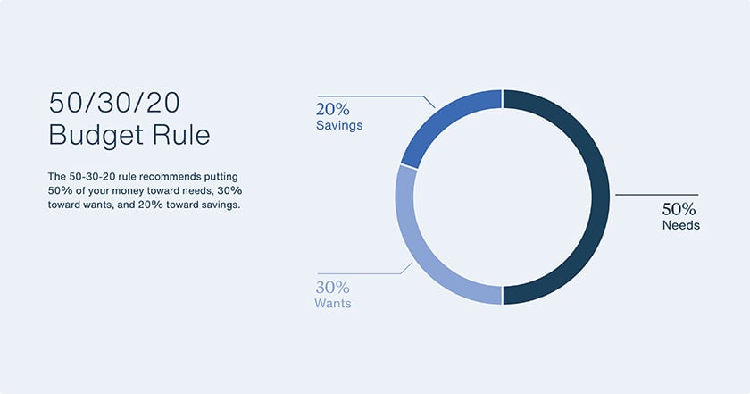 The 50-30-20 rule recommends putting 50% of your money toward needs, 30% toward wants, and 20% toward savings.